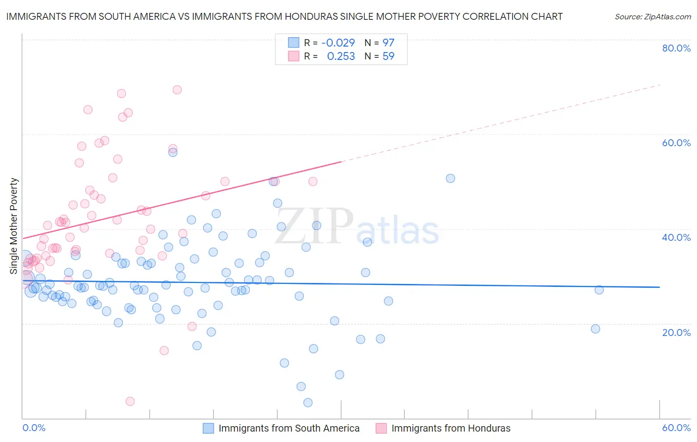 Immigrants from South America vs Immigrants from Honduras Single Mother Poverty