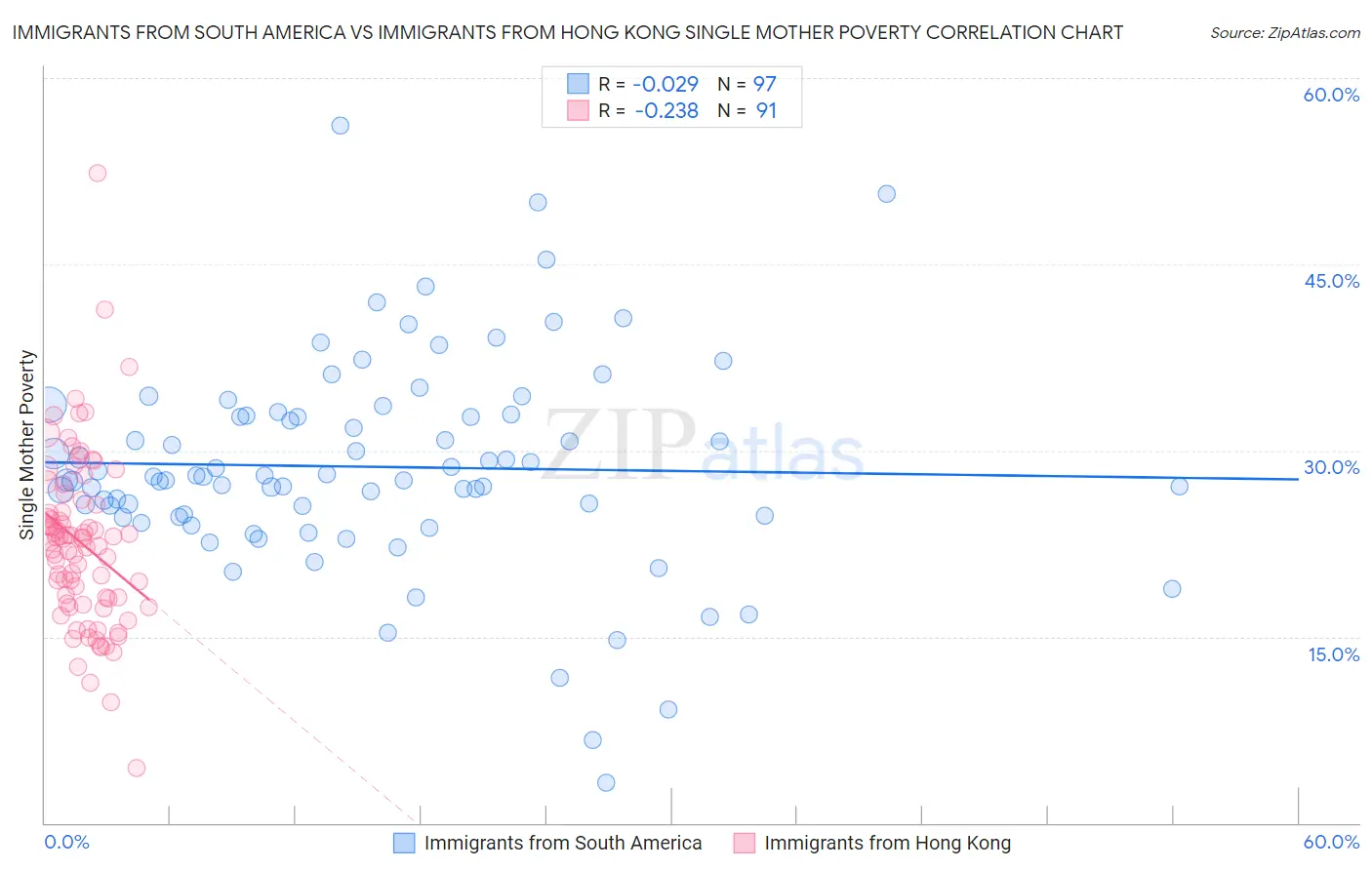 Immigrants from South America vs Immigrants from Hong Kong Single Mother Poverty