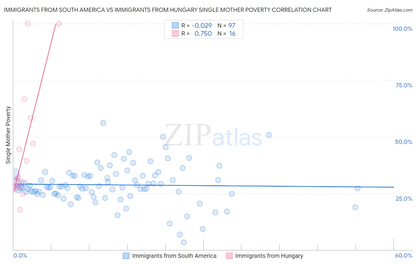 Immigrants from South America vs Immigrants from Hungary Single Mother Poverty