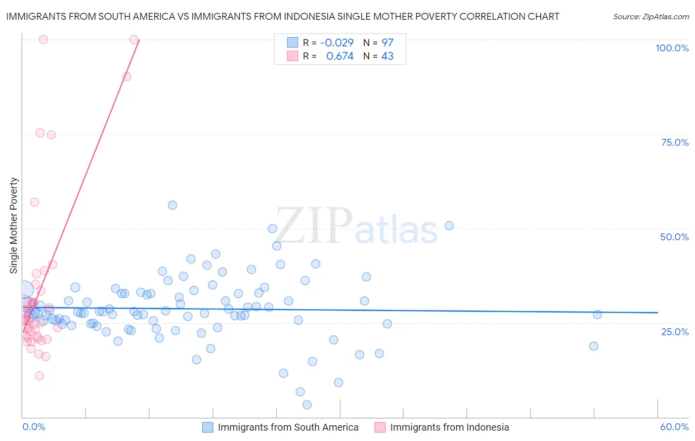Immigrants from South America vs Immigrants from Indonesia Single Mother Poverty