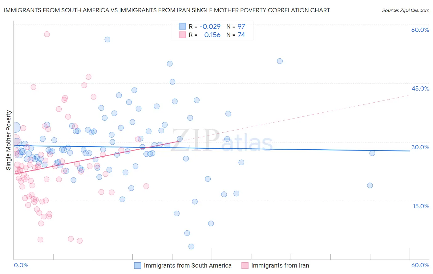 Immigrants from South America vs Immigrants from Iran Single Mother Poverty