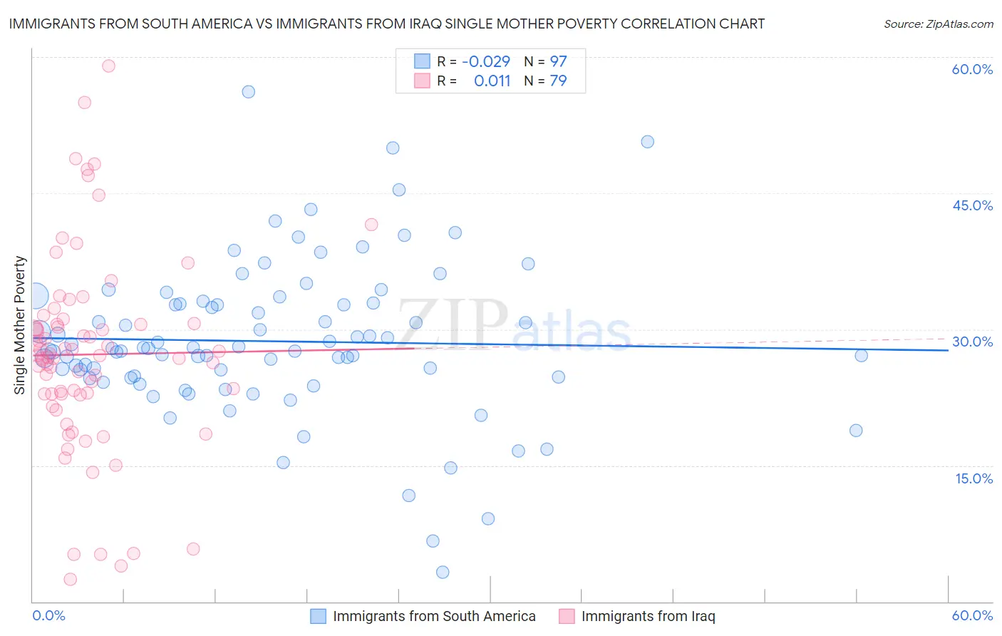 Immigrants from South America vs Immigrants from Iraq Single Mother Poverty