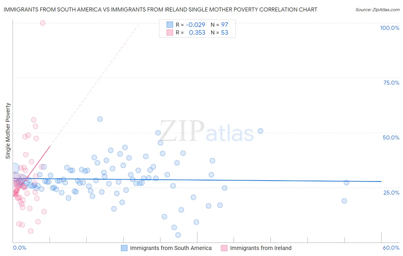 Immigrants from South America vs Immigrants from Ireland Single Mother Poverty