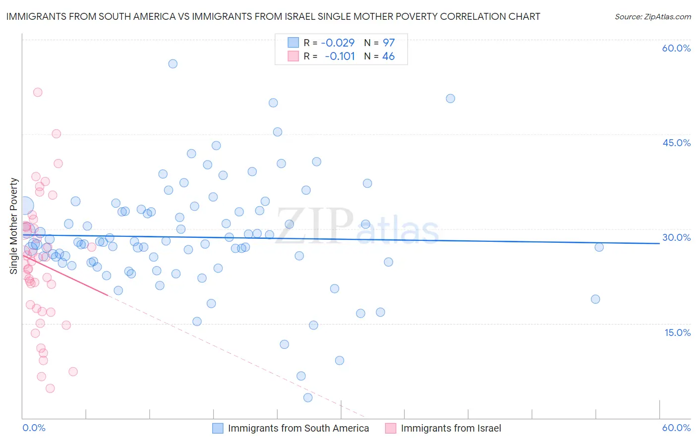 Immigrants from South America vs Immigrants from Israel Single Mother Poverty
