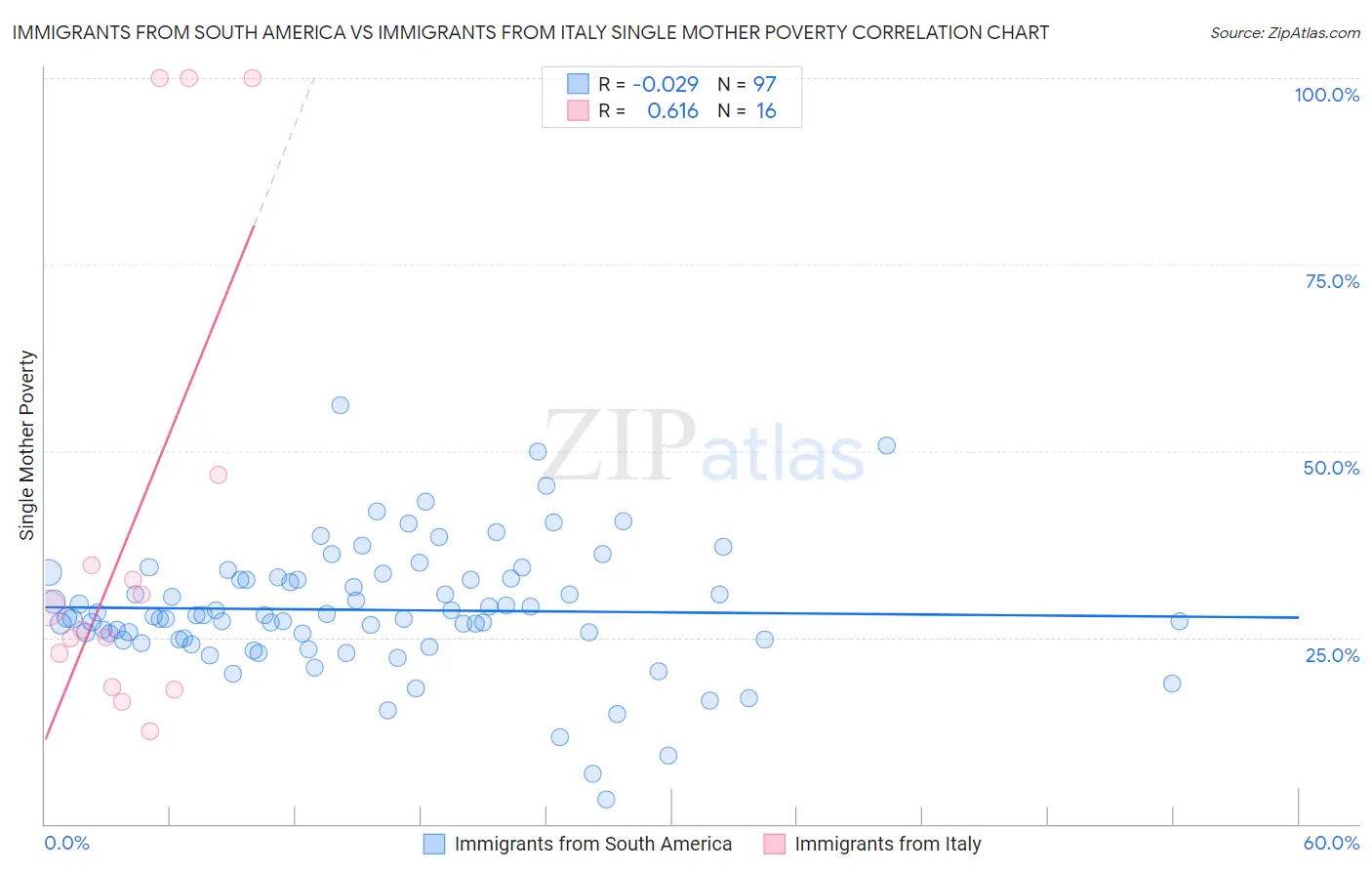 Immigrants from South America vs Immigrants from Italy Single Mother Poverty