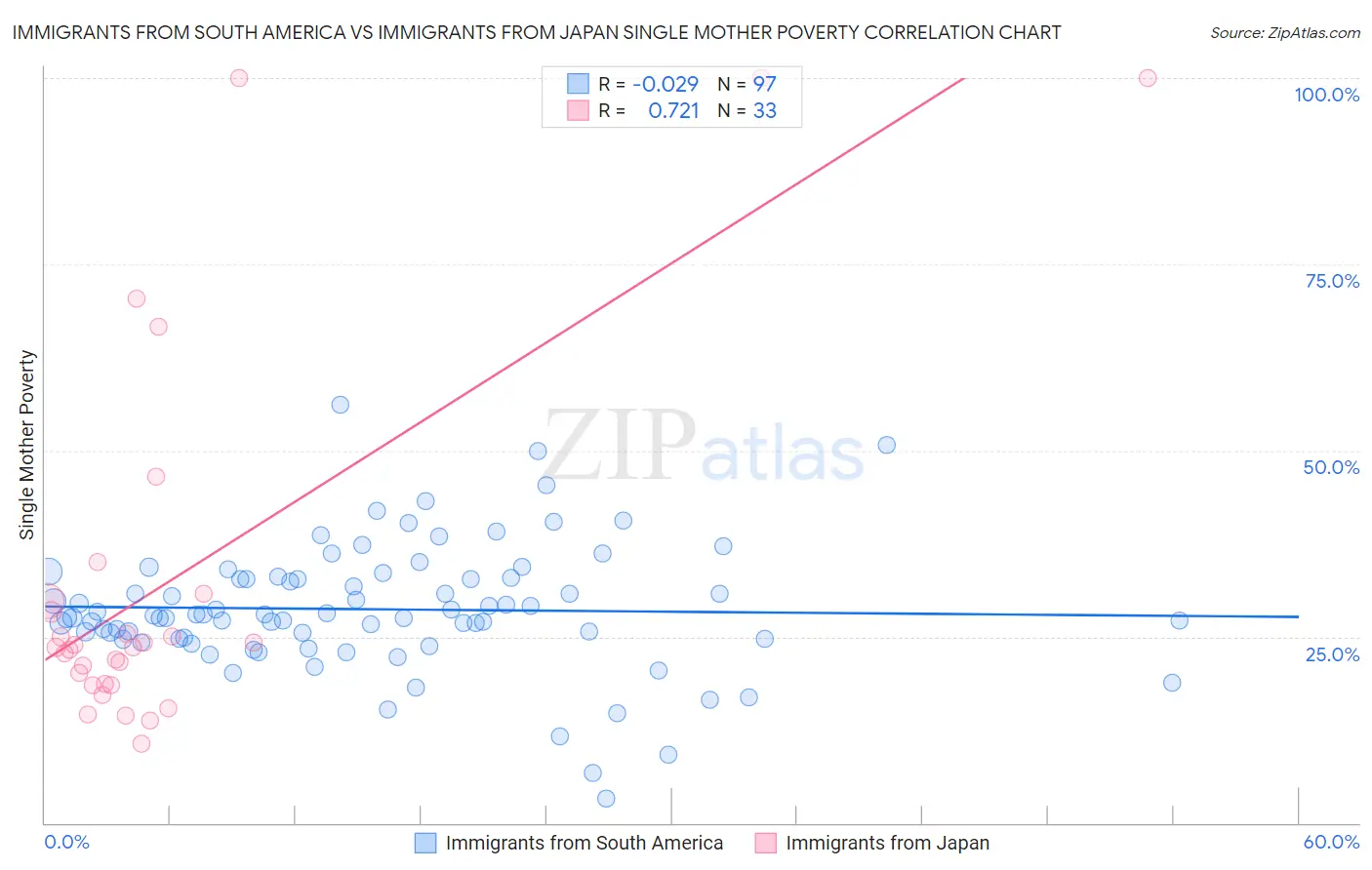 Immigrants from South America vs Immigrants from Japan Single Mother Poverty