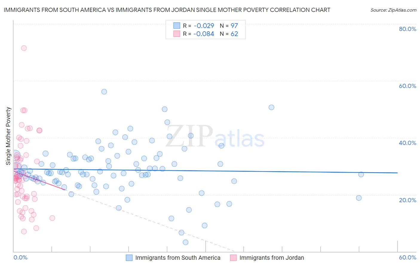 Immigrants from South America vs Immigrants from Jordan Single Mother Poverty