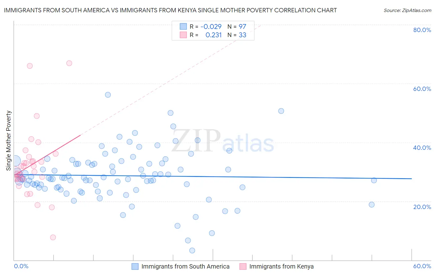 Immigrants from South America vs Immigrants from Kenya Single Mother Poverty