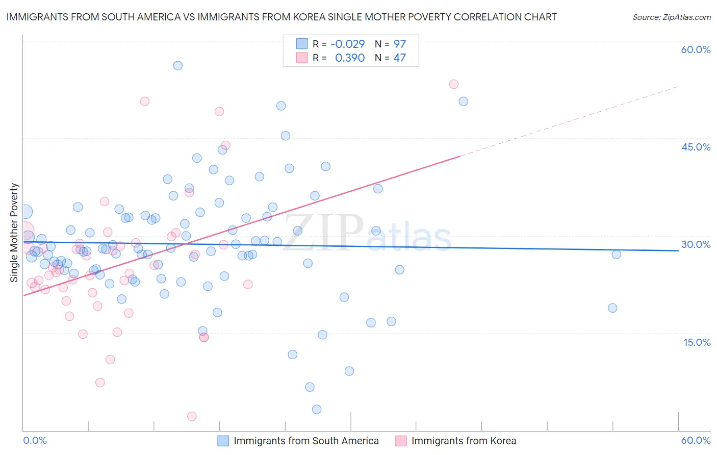 Immigrants from South America vs Immigrants from Korea Single Mother Poverty