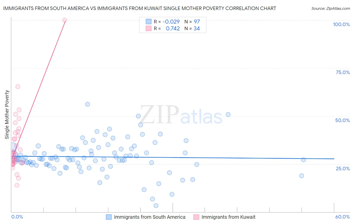 Immigrants from South America vs Immigrants from Kuwait Single Mother Poverty