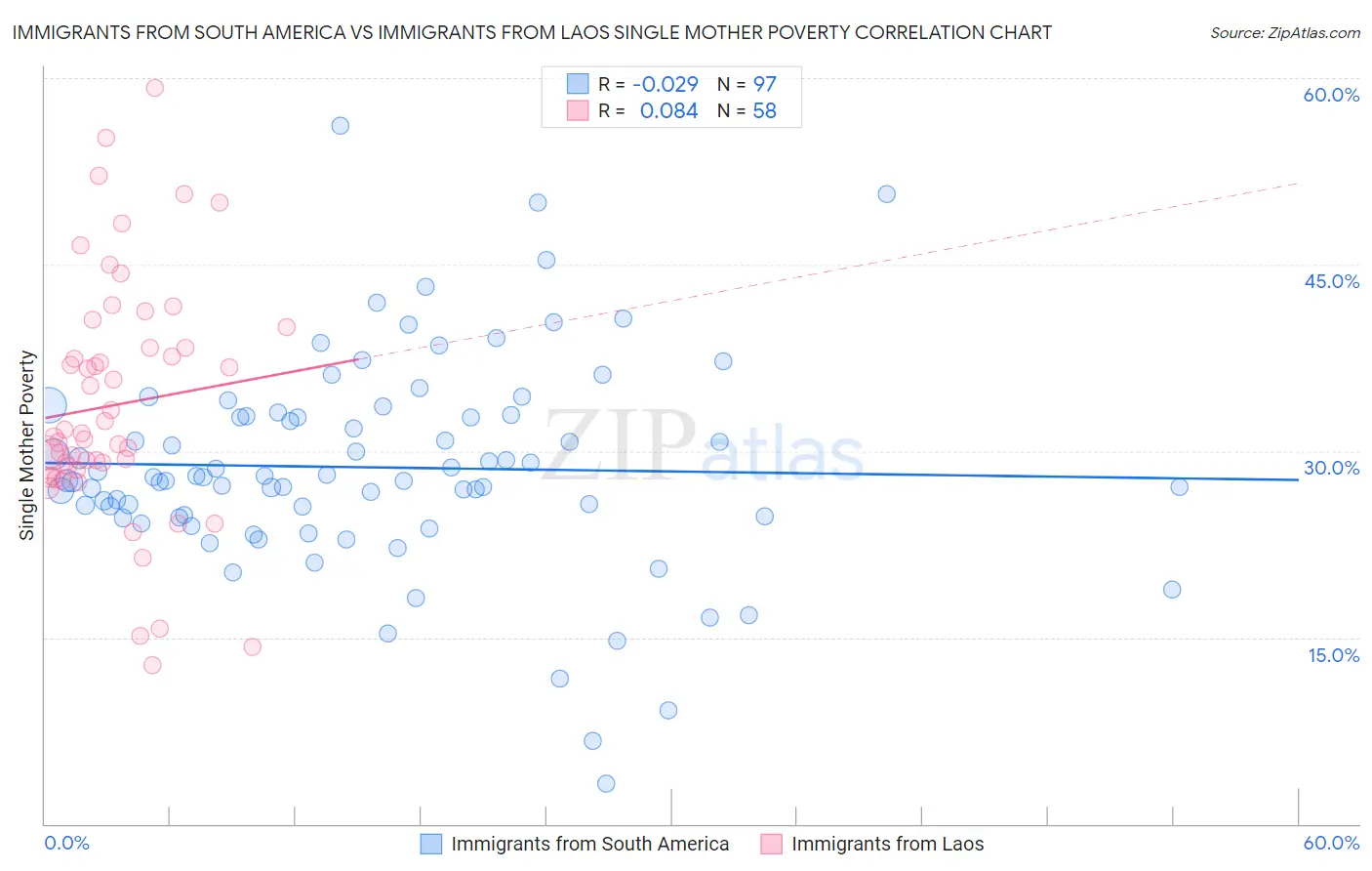 Immigrants from South America vs Immigrants from Laos Single Mother Poverty