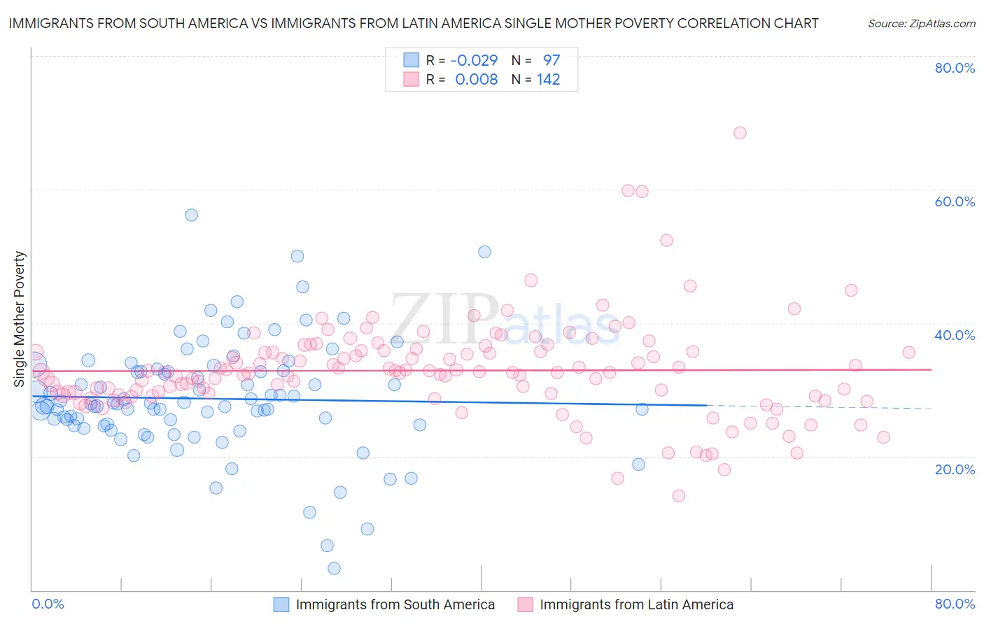 Immigrants from South America vs Immigrants from Latin America Single Mother Poverty