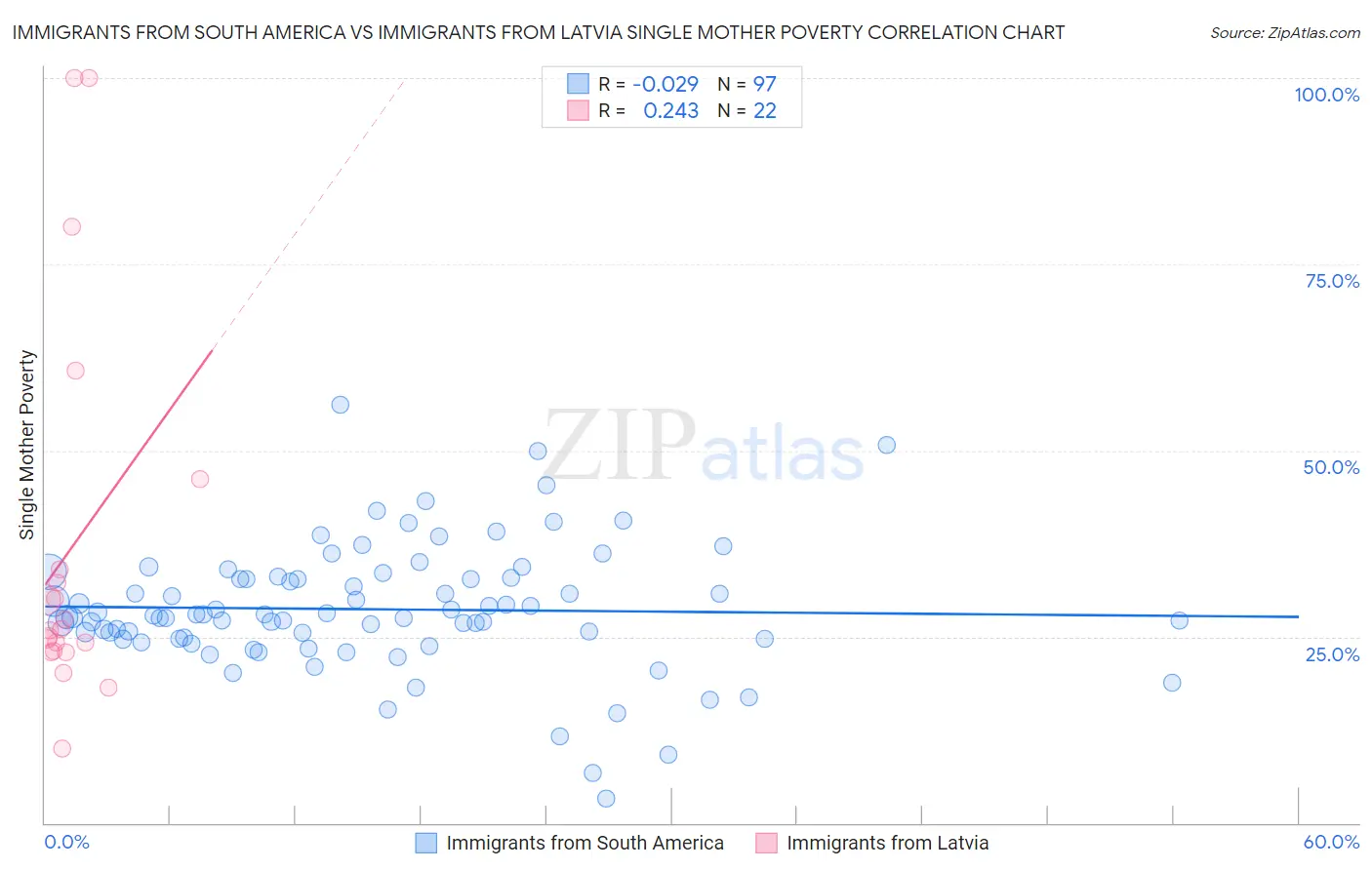 Immigrants from South America vs Immigrants from Latvia Single Mother Poverty