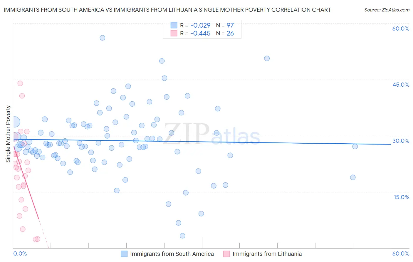 Immigrants from South America vs Immigrants from Lithuania Single Mother Poverty