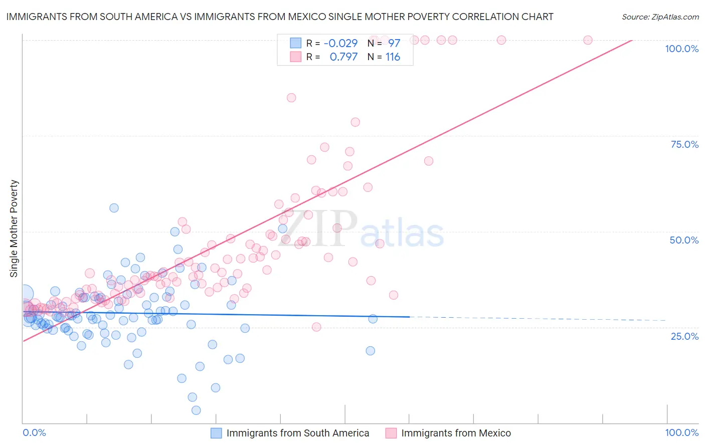 Immigrants from South America vs Immigrants from Mexico Single Mother Poverty
