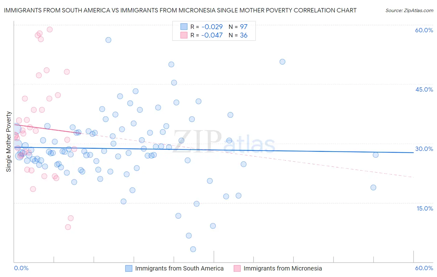 Immigrants from South America vs Immigrants from Micronesia Single Mother Poverty