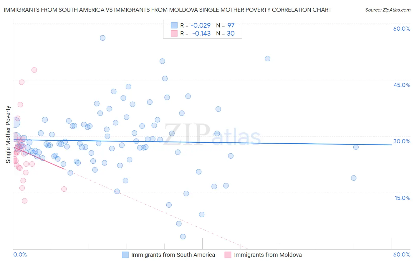Immigrants from South America vs Immigrants from Moldova Single Mother Poverty