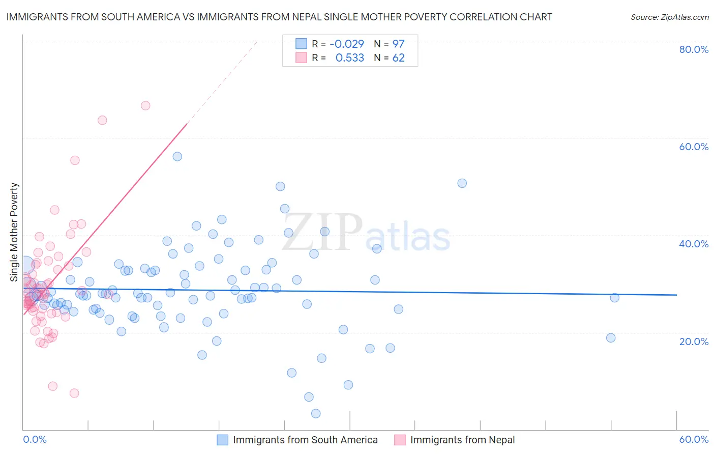 Immigrants from South America vs Immigrants from Nepal Single Mother Poverty