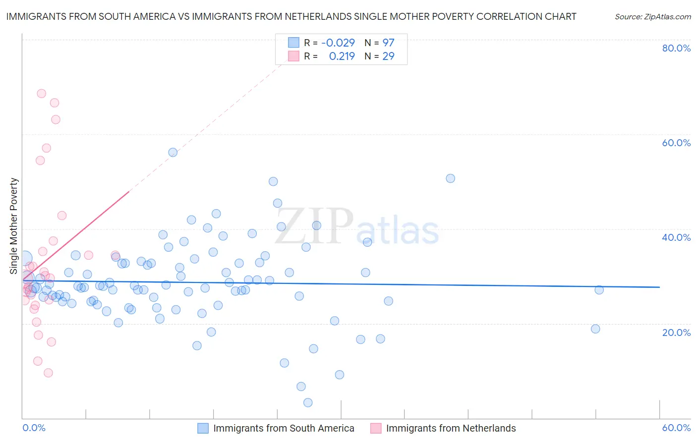 Immigrants from South America vs Immigrants from Netherlands Single Mother Poverty