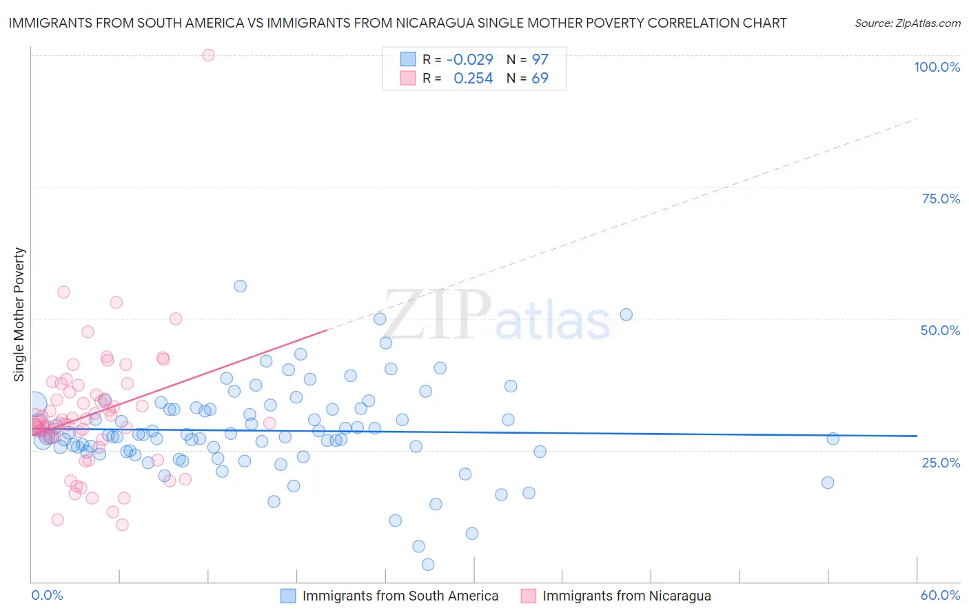 Immigrants from South America vs Immigrants from Nicaragua Single Mother Poverty