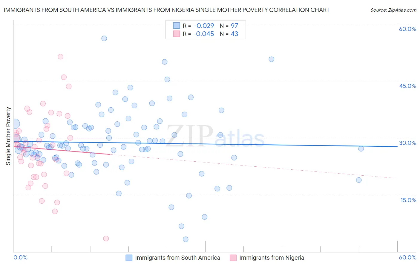 Immigrants from South America vs Immigrants from Nigeria Single Mother Poverty