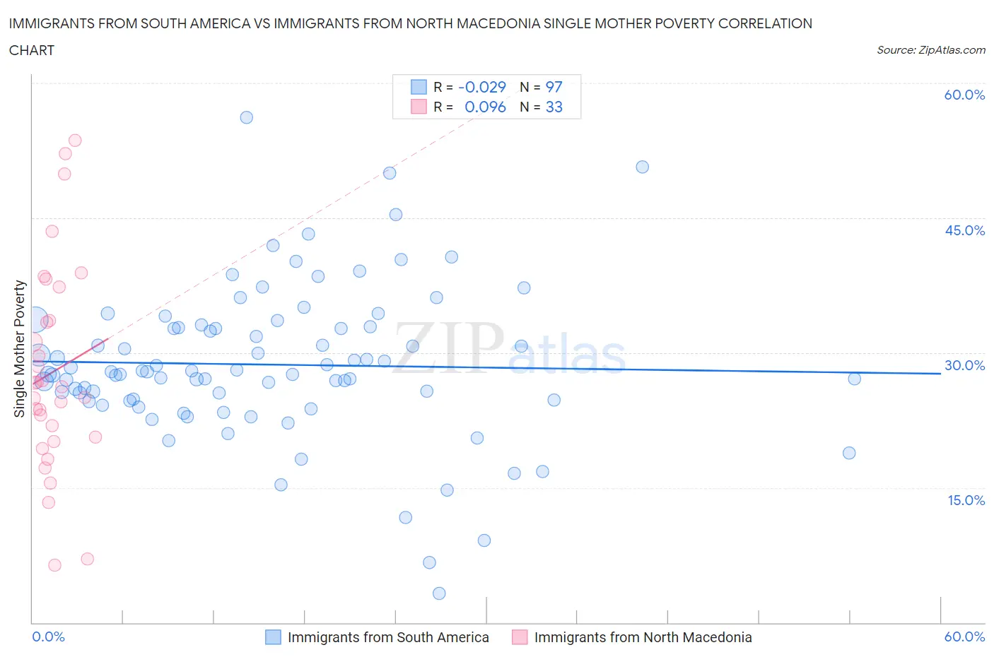 Immigrants from South America vs Immigrants from North Macedonia Single Mother Poverty