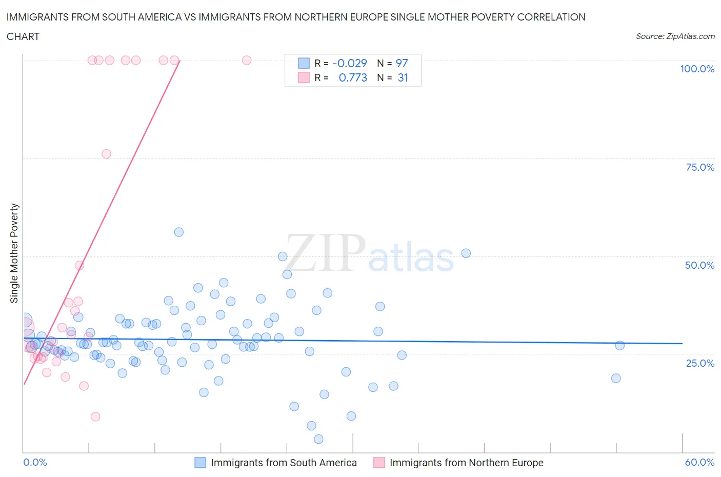 Immigrants from South America vs Immigrants from Northern Europe Single Mother Poverty