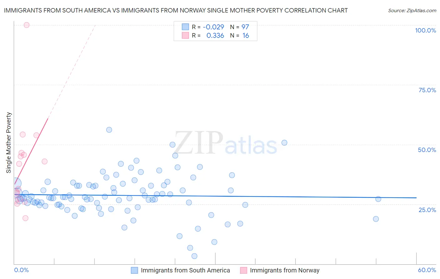 Immigrants from South America vs Immigrants from Norway Single Mother Poverty