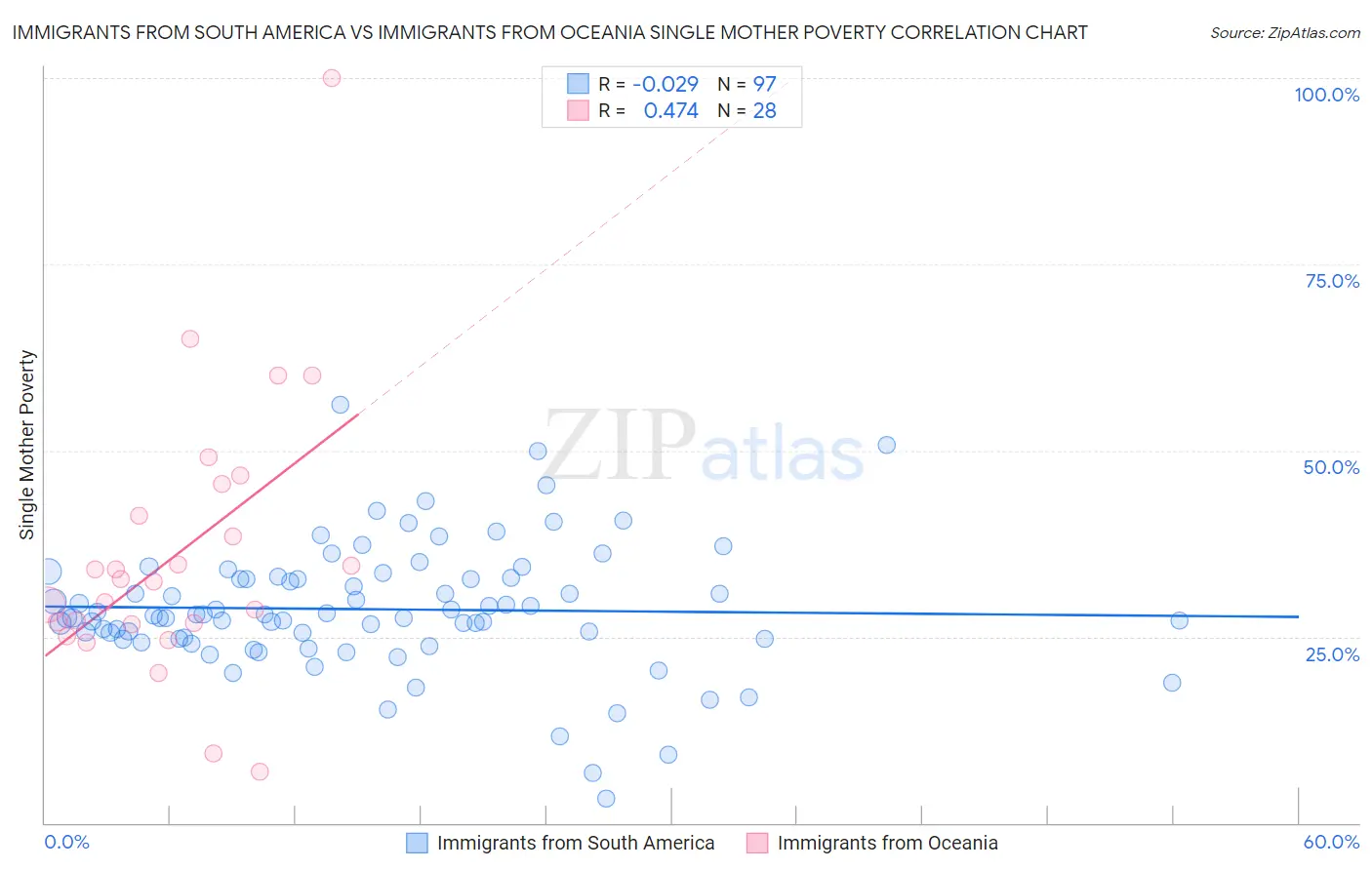 Immigrants from South America vs Immigrants from Oceania Single Mother Poverty