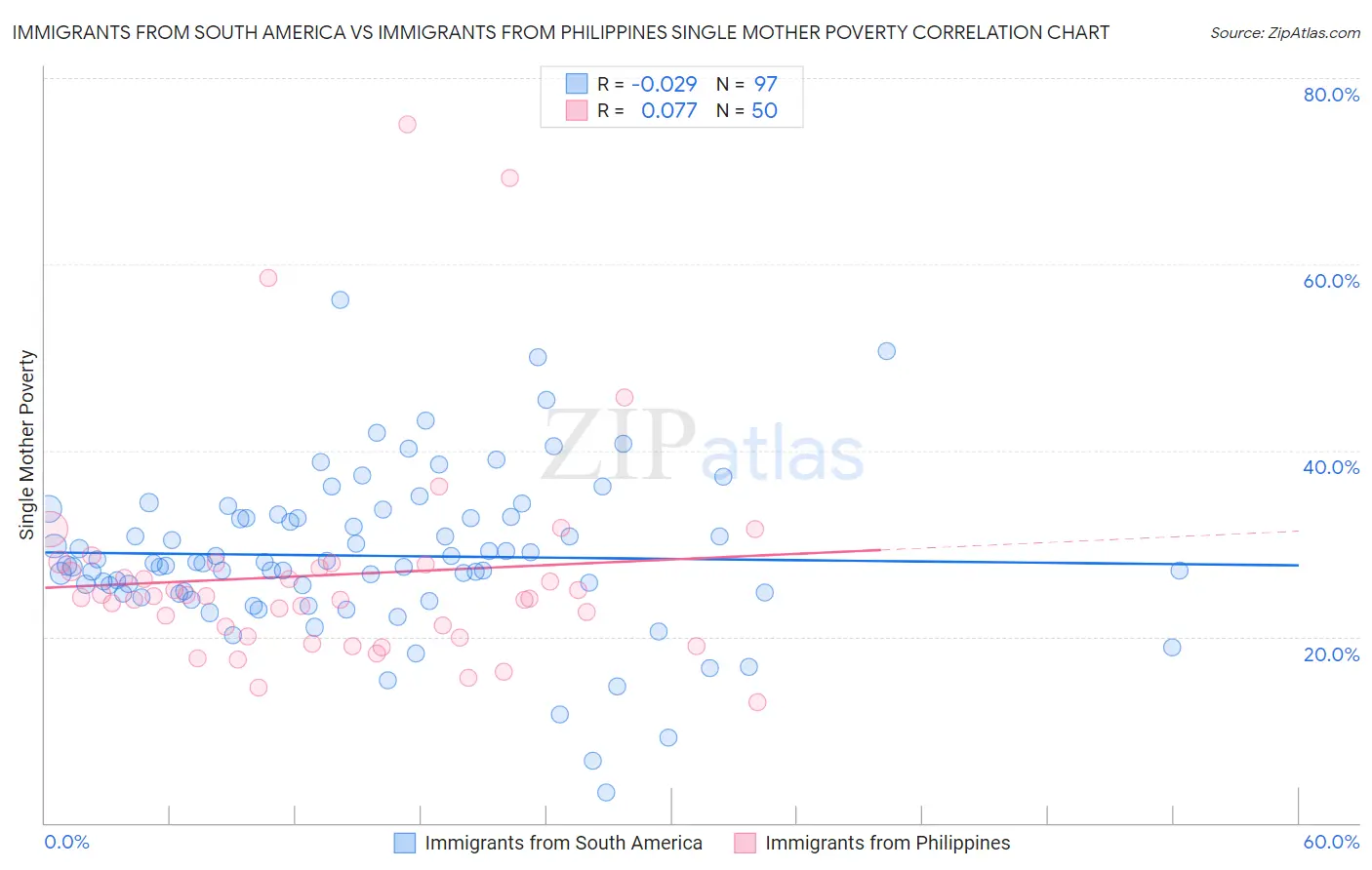 Immigrants from South America vs Immigrants from Philippines Single Mother Poverty