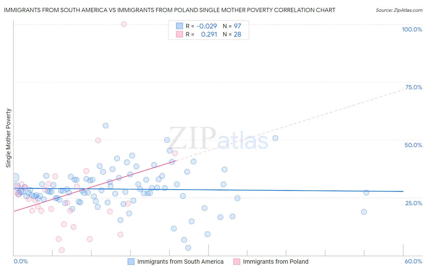 Immigrants from South America vs Immigrants from Poland Single Mother Poverty