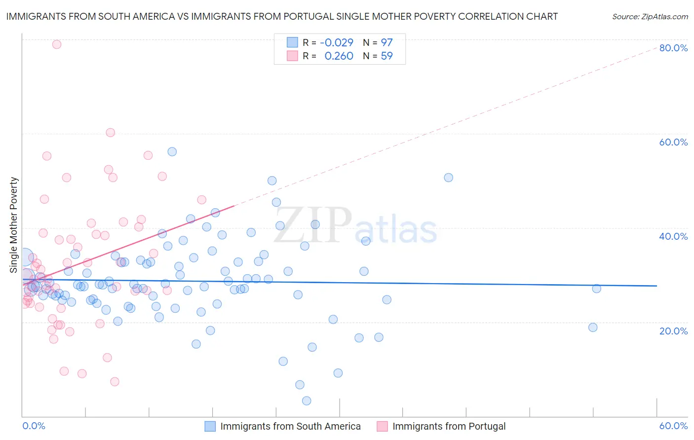 Immigrants from South America vs Immigrants from Portugal Single Mother Poverty