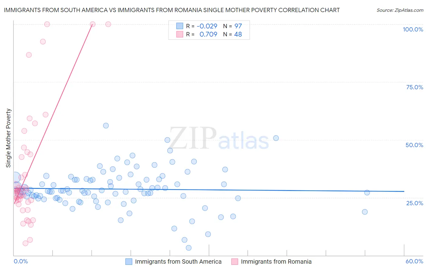 Immigrants from South America vs Immigrants from Romania Single Mother Poverty