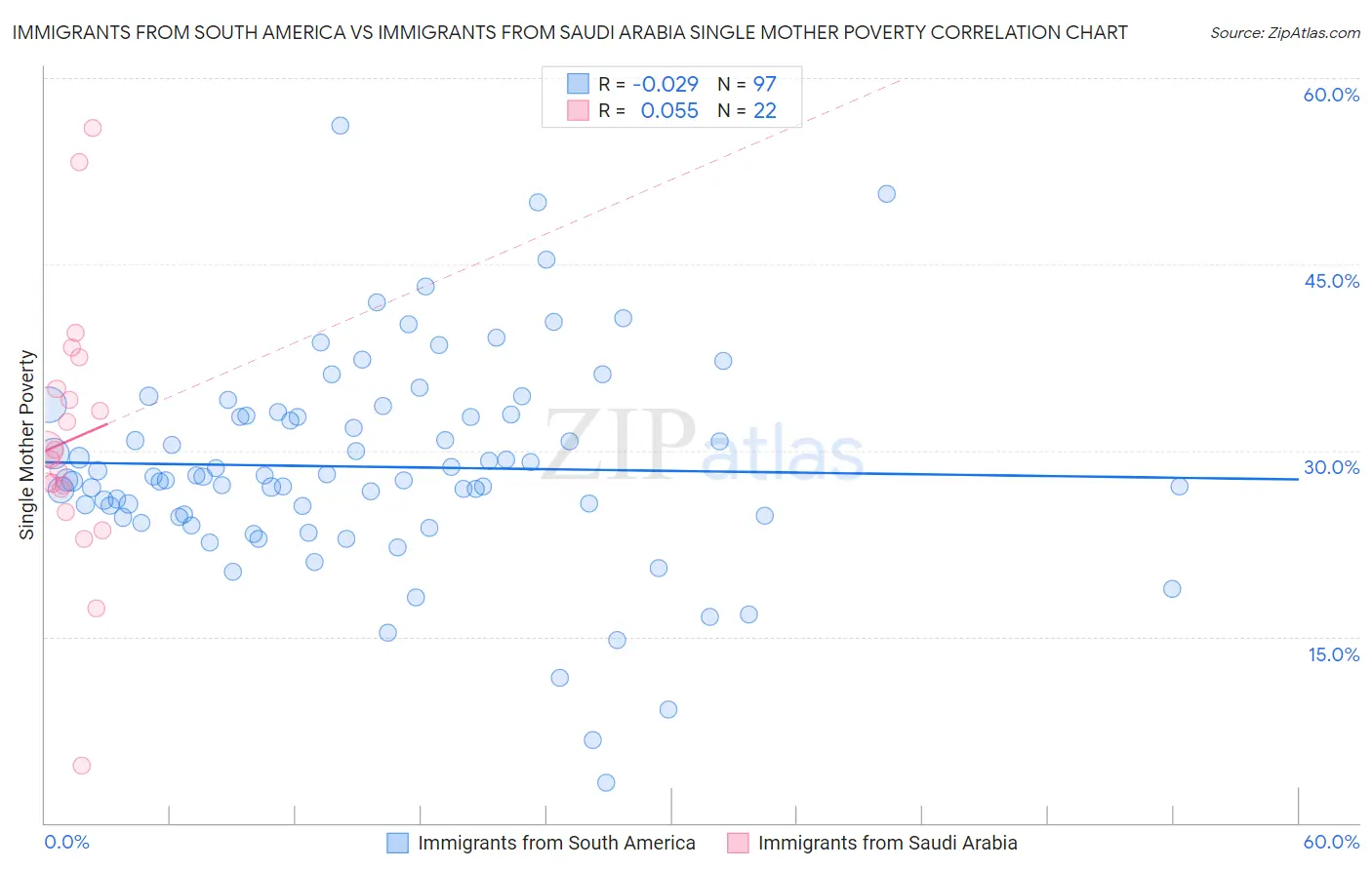 Immigrants from South America vs Immigrants from Saudi Arabia Single Mother Poverty