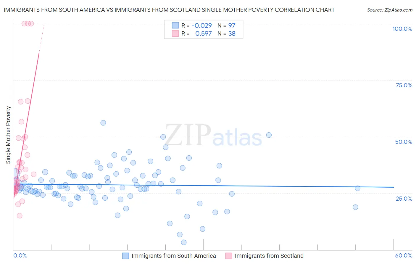 Immigrants from South America vs Immigrants from Scotland Single Mother Poverty