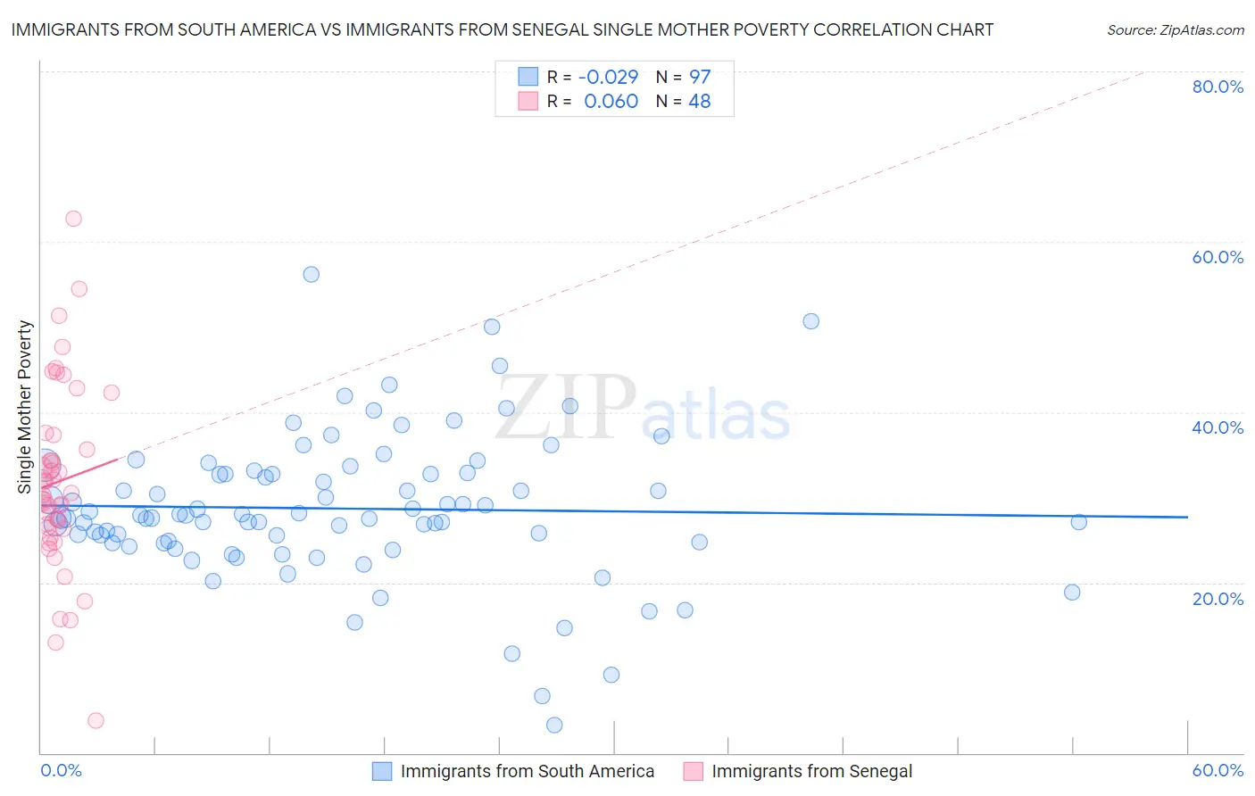 Immigrants from South America vs Immigrants from Senegal Single Mother Poverty