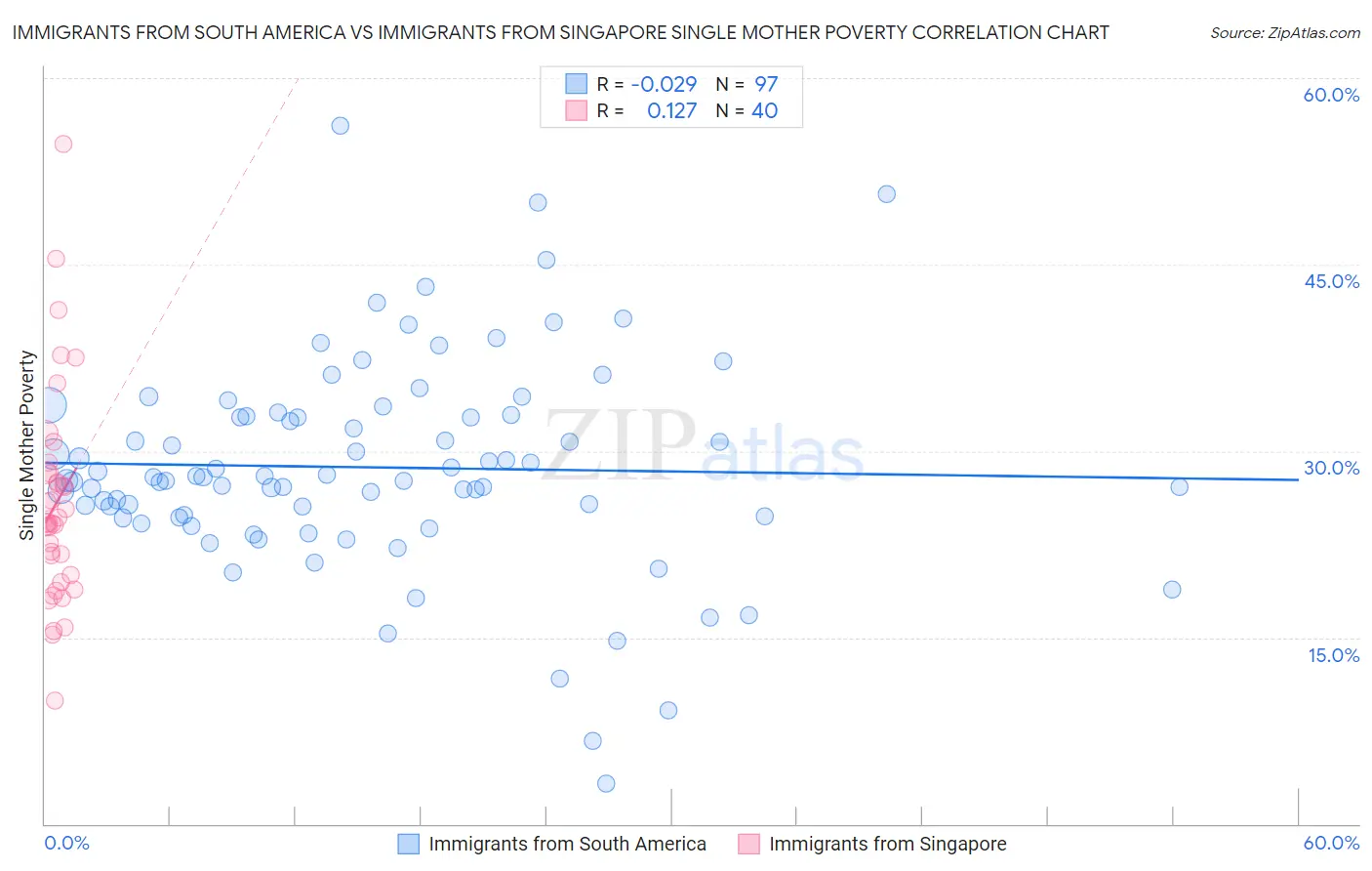 Immigrants from South America vs Immigrants from Singapore Single Mother Poverty