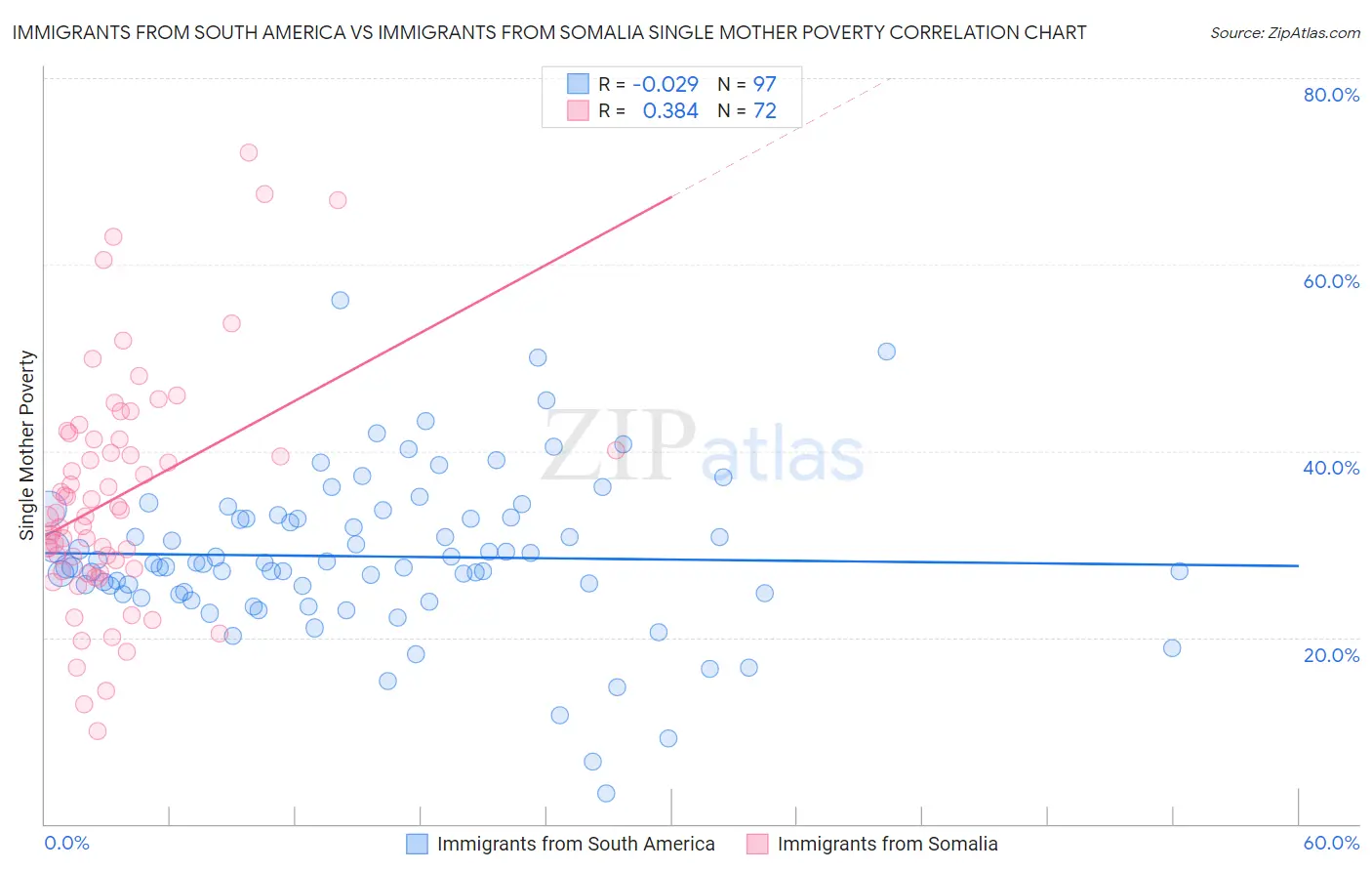 Immigrants from South America vs Immigrants from Somalia Single Mother Poverty