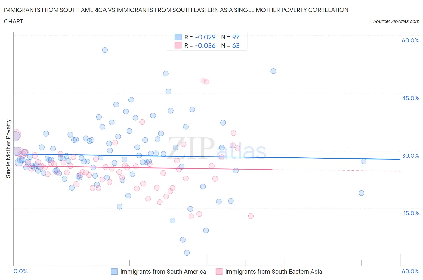Immigrants from South America vs Immigrants from South Eastern Asia Single Mother Poverty