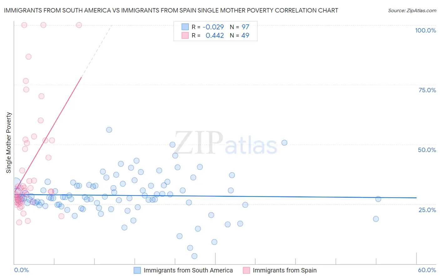 Immigrants from South America vs Immigrants from Spain Single Mother Poverty