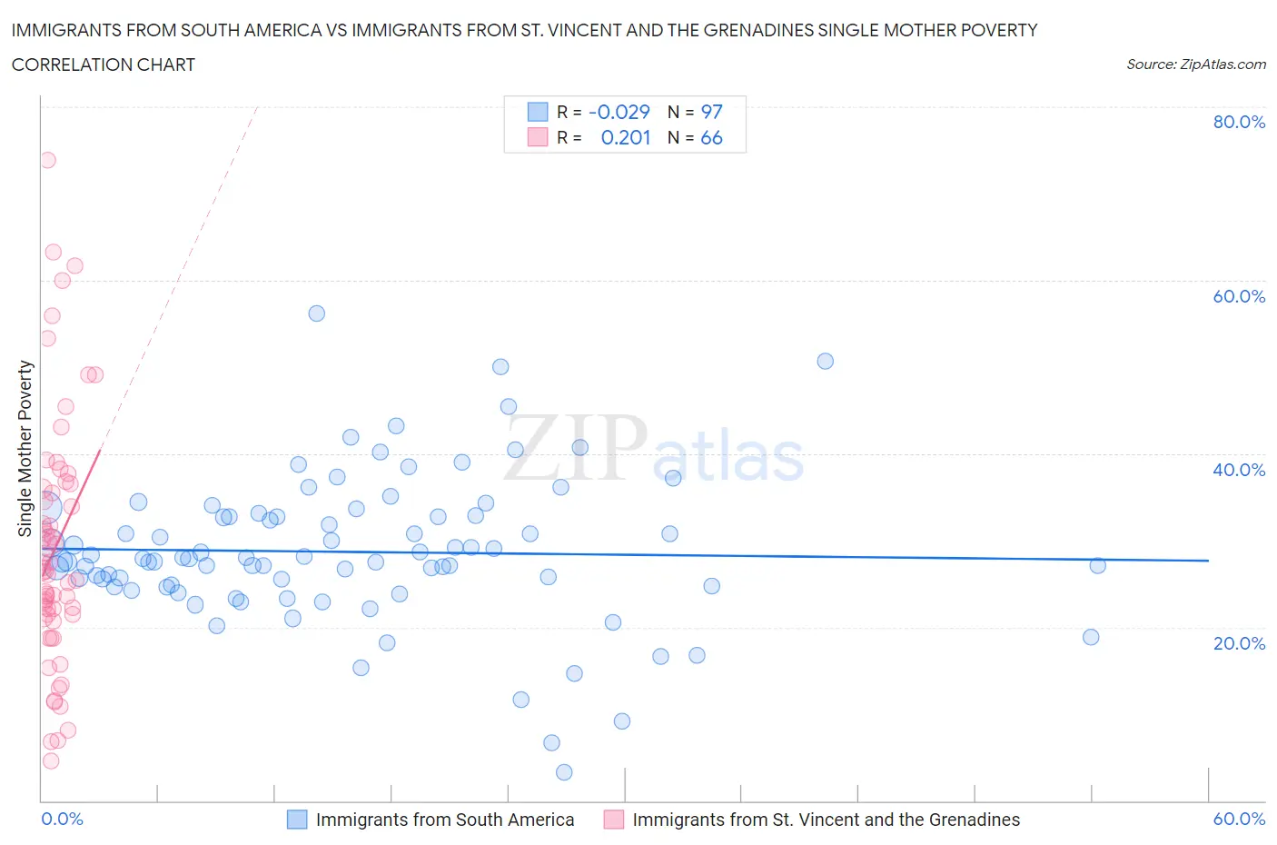 Immigrants from South America vs Immigrants from St. Vincent and the Grenadines Single Mother Poverty