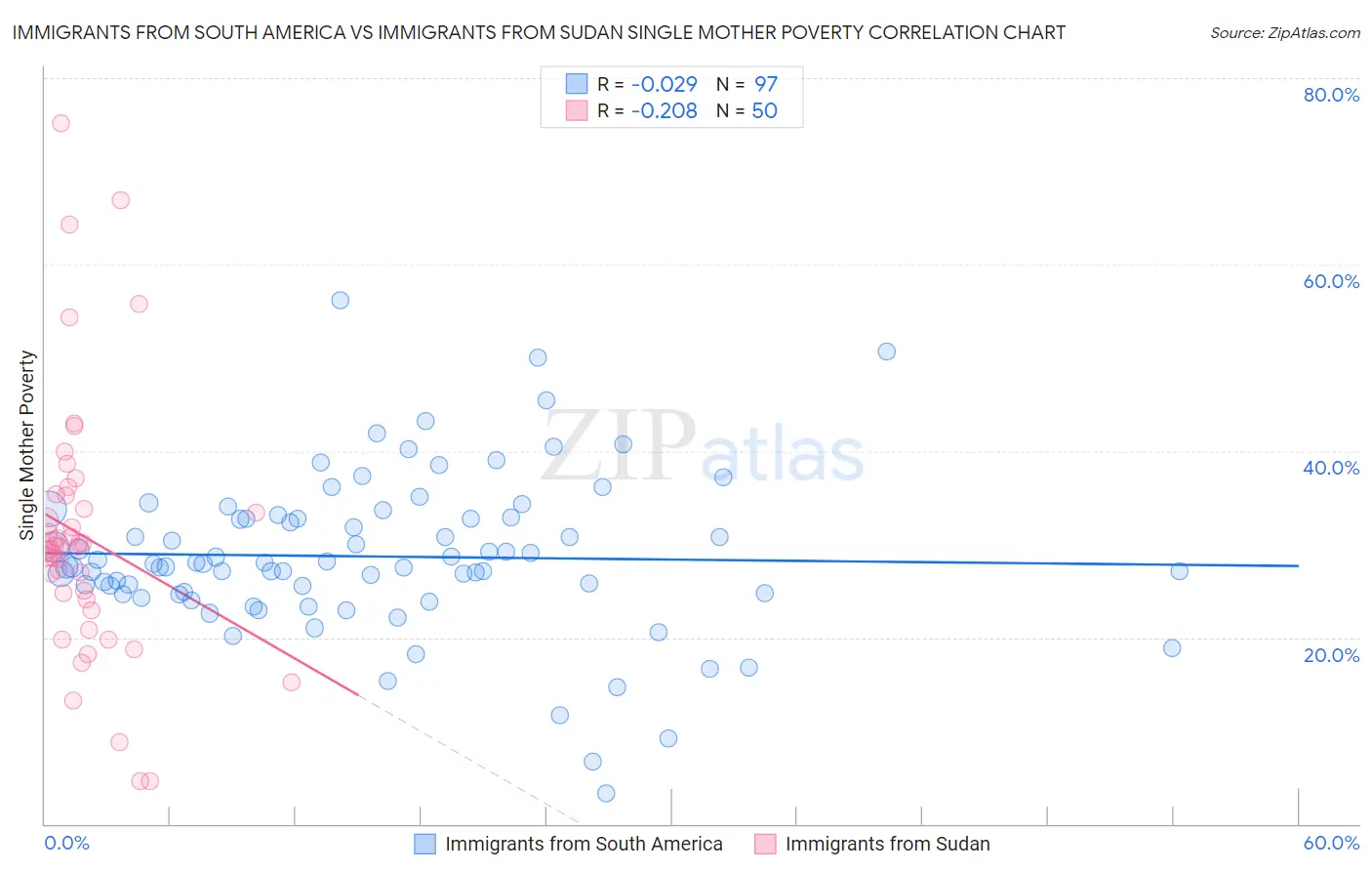 Immigrants from South America vs Immigrants from Sudan Single Mother Poverty
