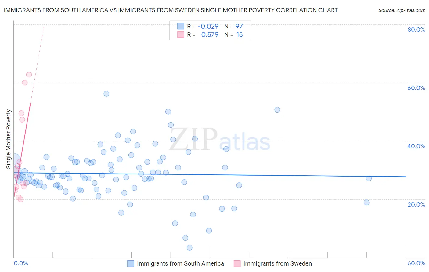 Immigrants from South America vs Immigrants from Sweden Single Mother Poverty