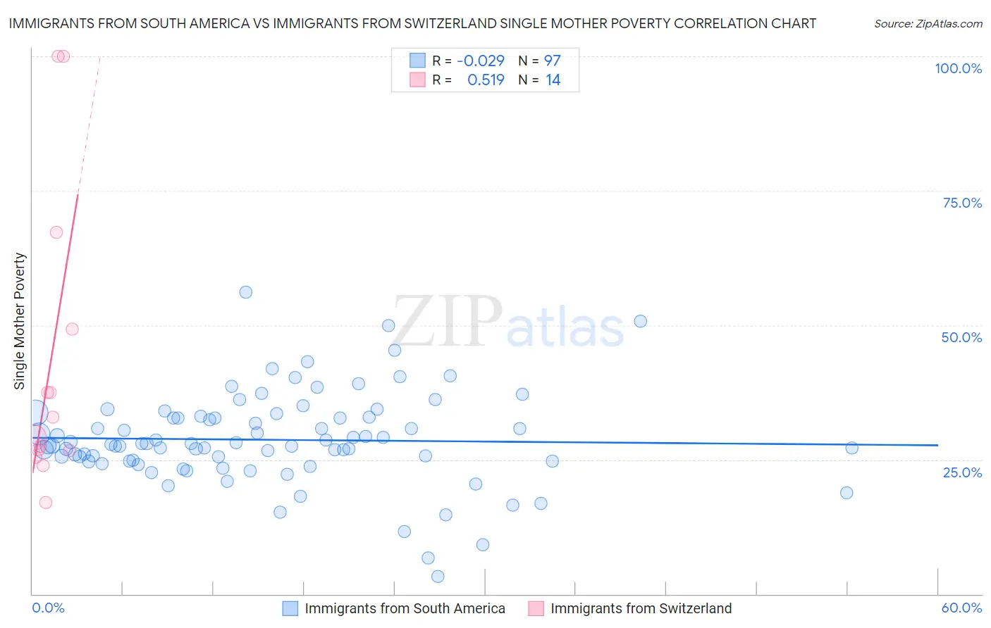 Immigrants from South America vs Immigrants from Switzerland Single Mother Poverty