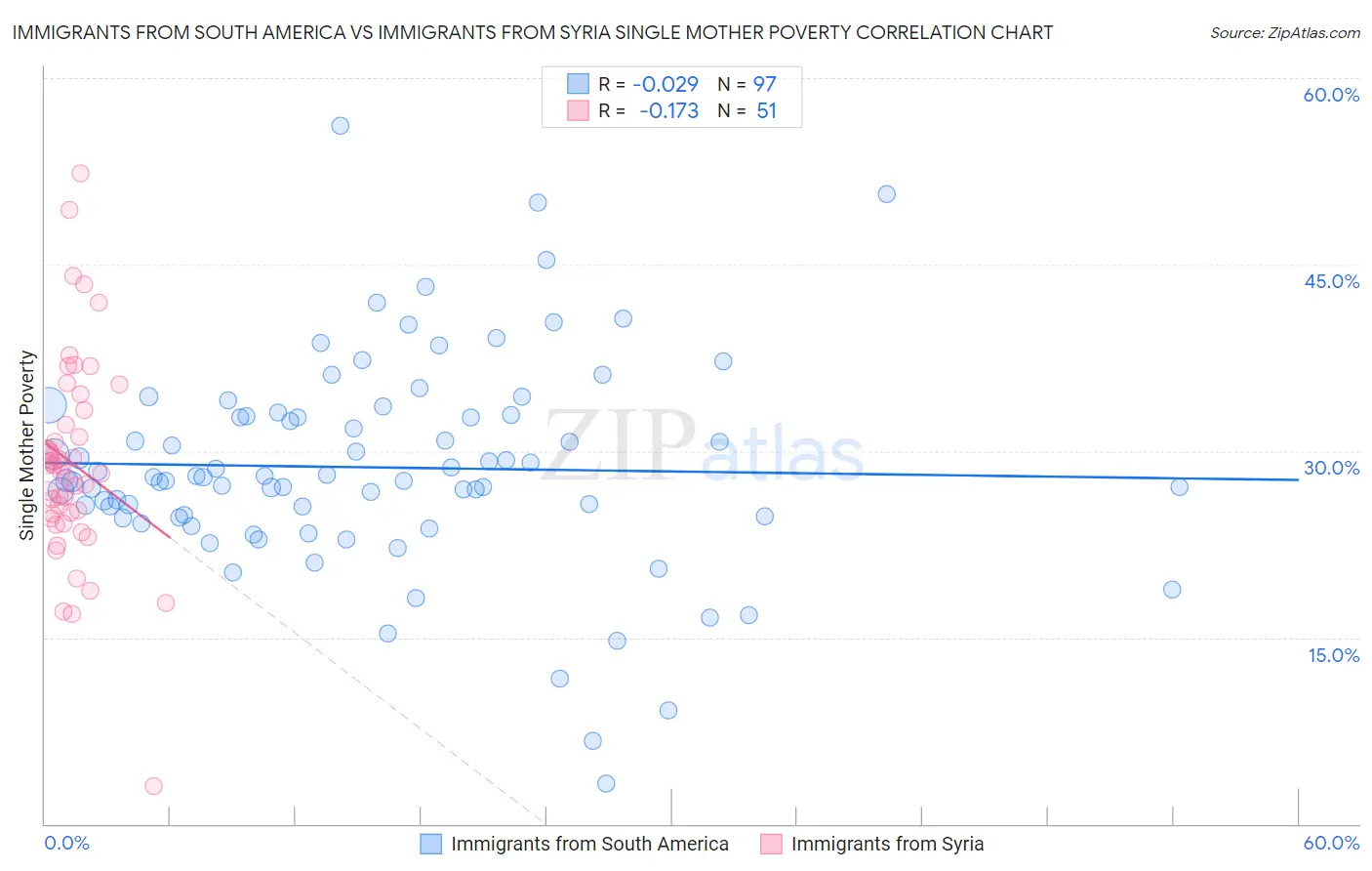 Immigrants from South America vs Immigrants from Syria Single Mother Poverty