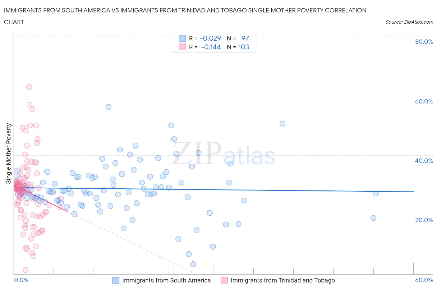 Immigrants from South America vs Immigrants from Trinidad and Tobago Single Mother Poverty