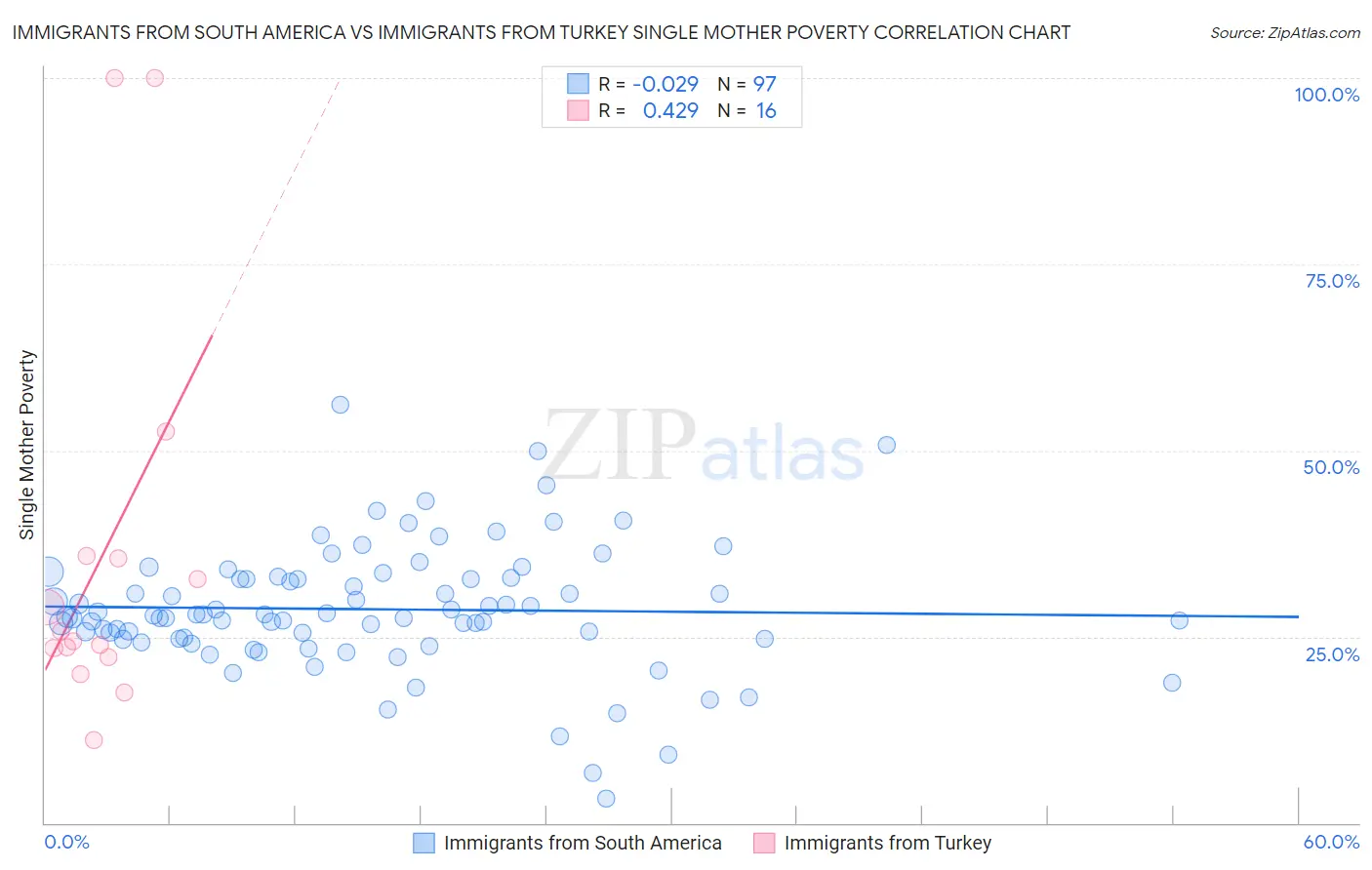 Immigrants from South America vs Immigrants from Turkey Single Mother Poverty