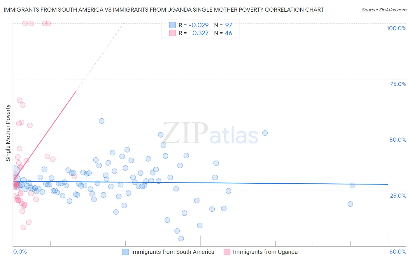 Immigrants from South America vs Immigrants from Uganda Single Mother Poverty