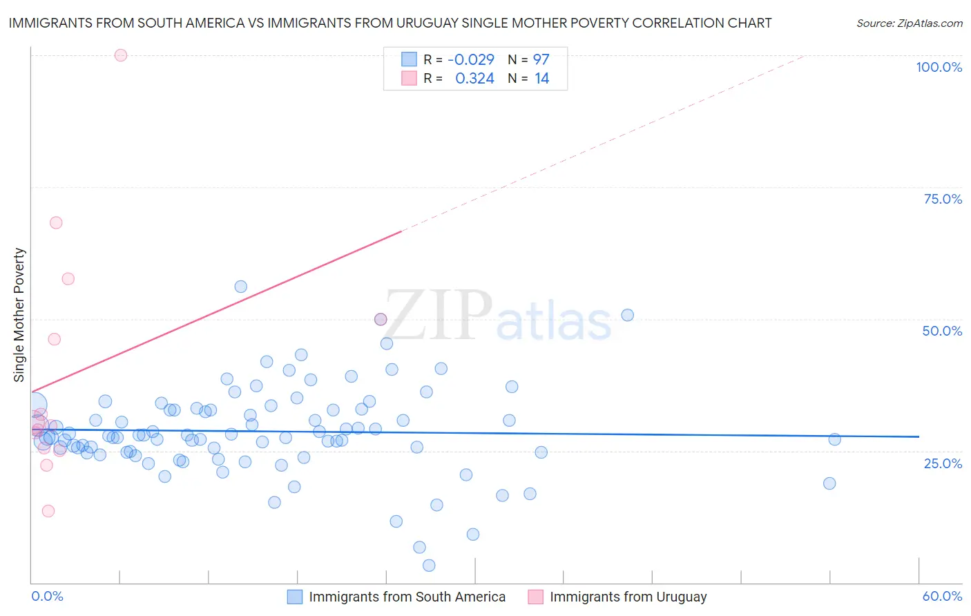 Immigrants from South America vs Immigrants from Uruguay Single Mother Poverty