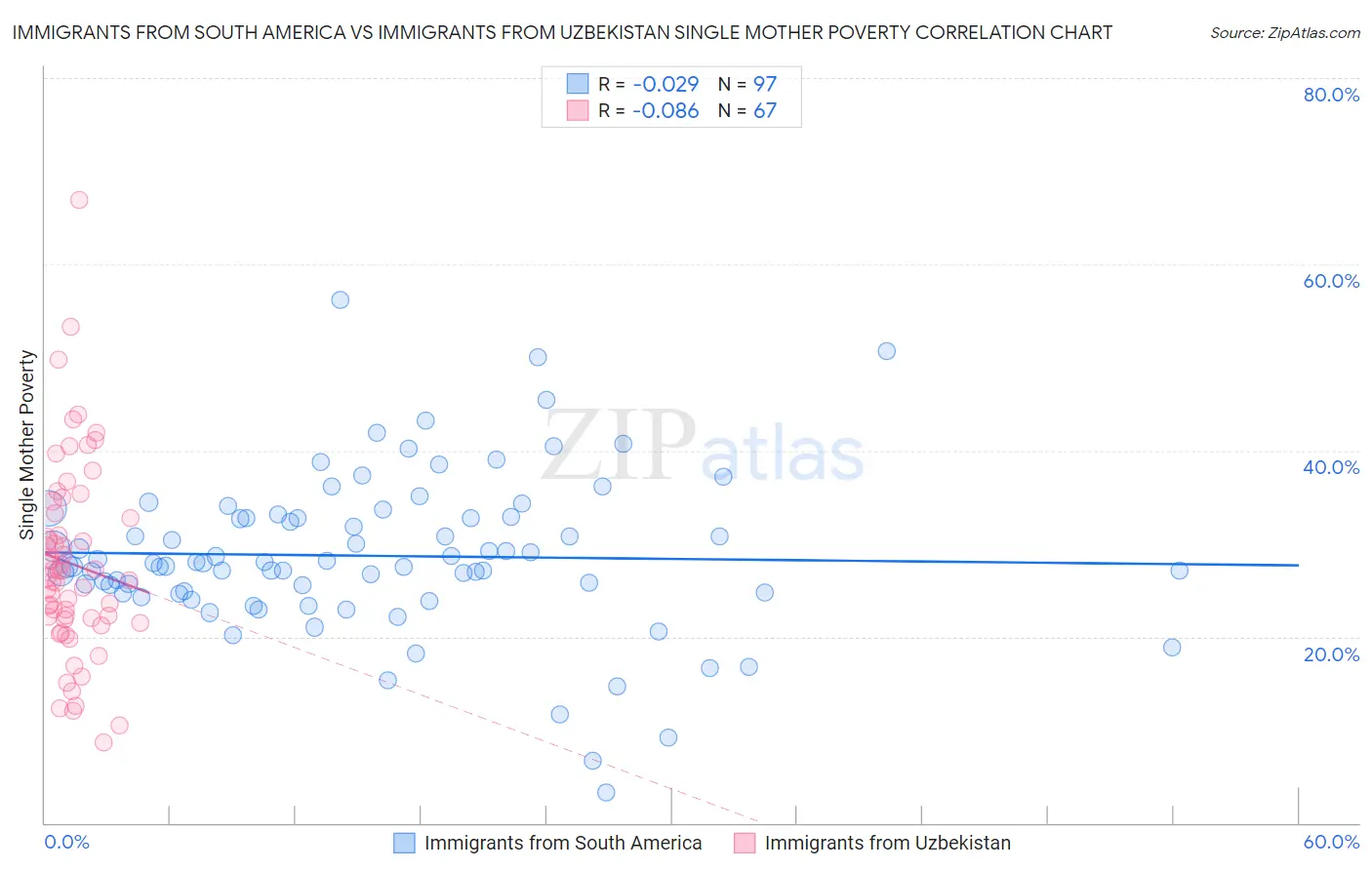 Immigrants from South America vs Immigrants from Uzbekistan Single Mother Poverty